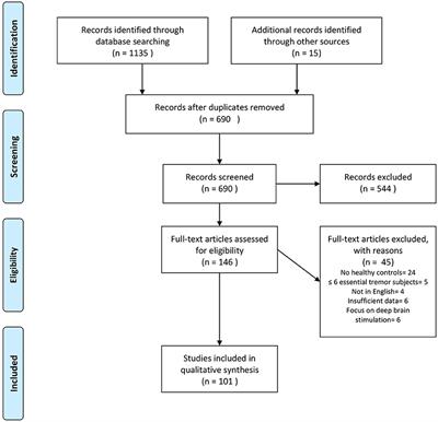 Imaging the Pathophysiology of Essential Tremor—A Systematic Review